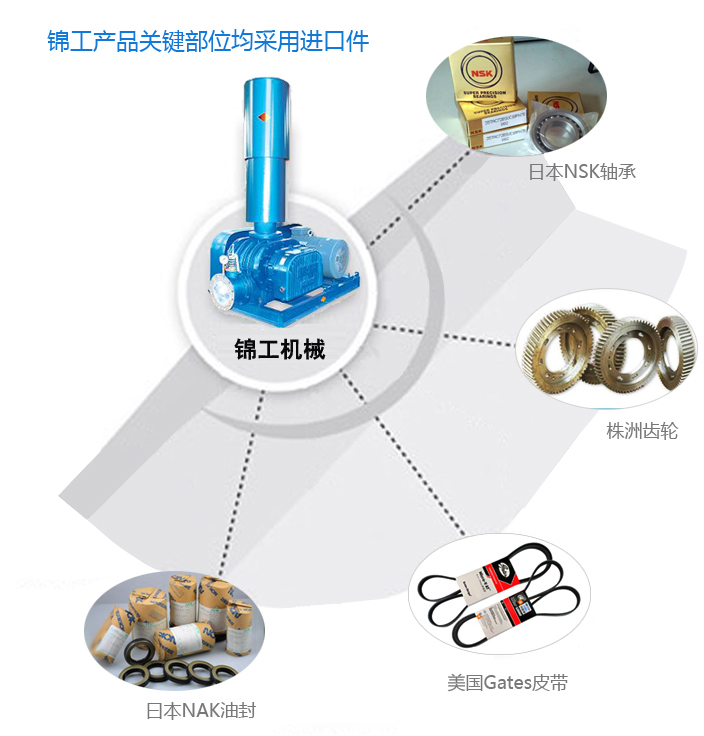 錦工關鍵部位采用進口件